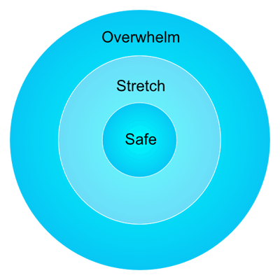 3 Boolean circles, with SAFE in the center, OVERWHELM on the outside, and STRETCH in the middle 