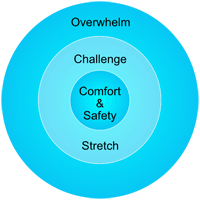 A diagram that looks like a 3-ring target. The center is Comfort & Safety, middle Challenge/Stretch, outer Overwhelm